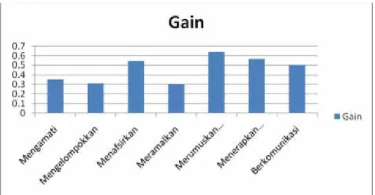 Gambar 4. Perbandingan Nilai gain Setiap Indikator KPS