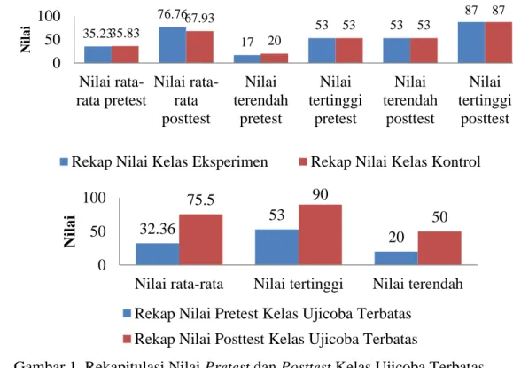 Gambar 1. Rekapitulasi Nilai Pretest dan Posttest Kelas Ujicoba Terbatas   35.2376.761753538735.8367.93205353 87050100Nilai rata-rata pretestNilai rata-rataposttestNilaiterendahpretestNilaitertinggipretestNilaiterendahposttestNilai tertinggiposttestNilai