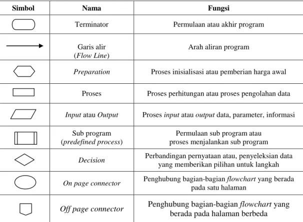 Tabel 2.1 Simbol-simbol Diagram Alir 