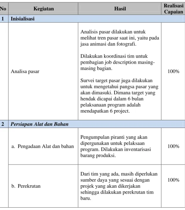 Tabel 2 Capain Pelaksanaan Program 