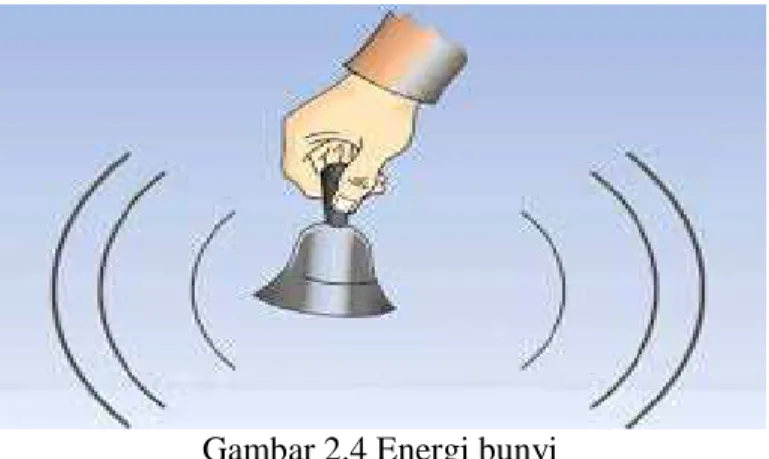 Gambar 2.4 Energi bunyi 
