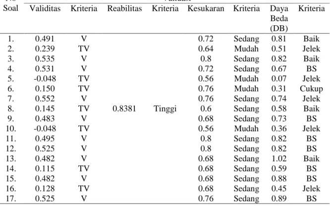 Tabel 4.1 Hasil Uji Coba Instrumen 