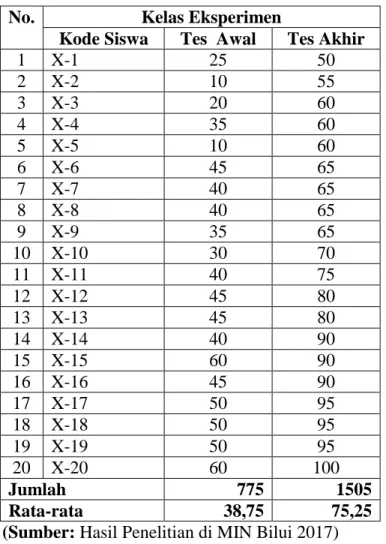 Tabel 4.6 Data Hasil Tes Awal (Pretest) dan Tes Akhir (Posttest)  Kelas Eksperimen  