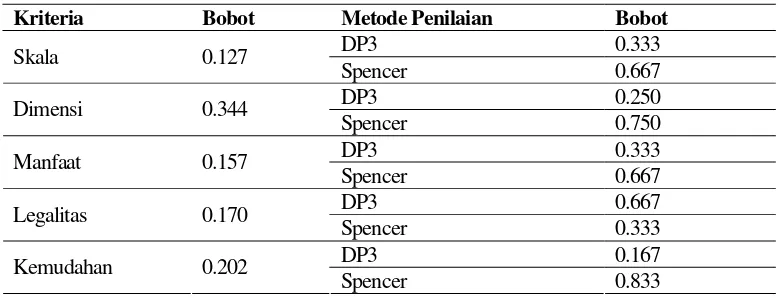Gambar 2. Hirarki perbandingan metode penilaian DP3 dan Spencer 