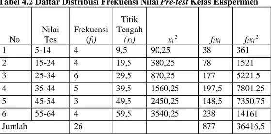 Tabel 4.2 Daftar Distribusi Frekuensi Nilai Pre-test Kelas Eksperimen
