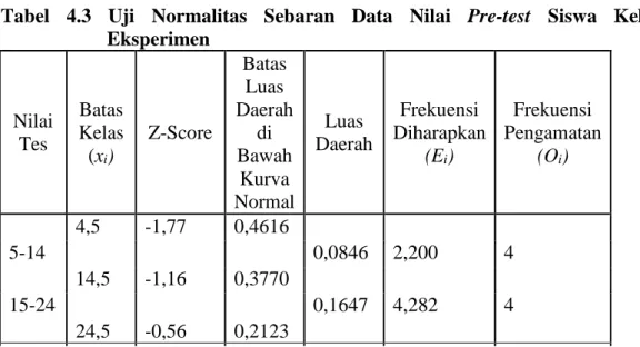 Tabel 4.3 Uji Normalitas Sebaran Data Nilai Pre-test Siswa Kelas Eksperimen Nilai Tes BatasKelas (x i ) Z-Score BatasLuas DaerahdiBawah Kurva Normal Luas Daerah Frekuensi Diharapkan(Ei) Frekuensi Pengamatan(Oi) 4,5 -1,77 0,4616 5-14 0,0846 2,200 4 14,5 -1,