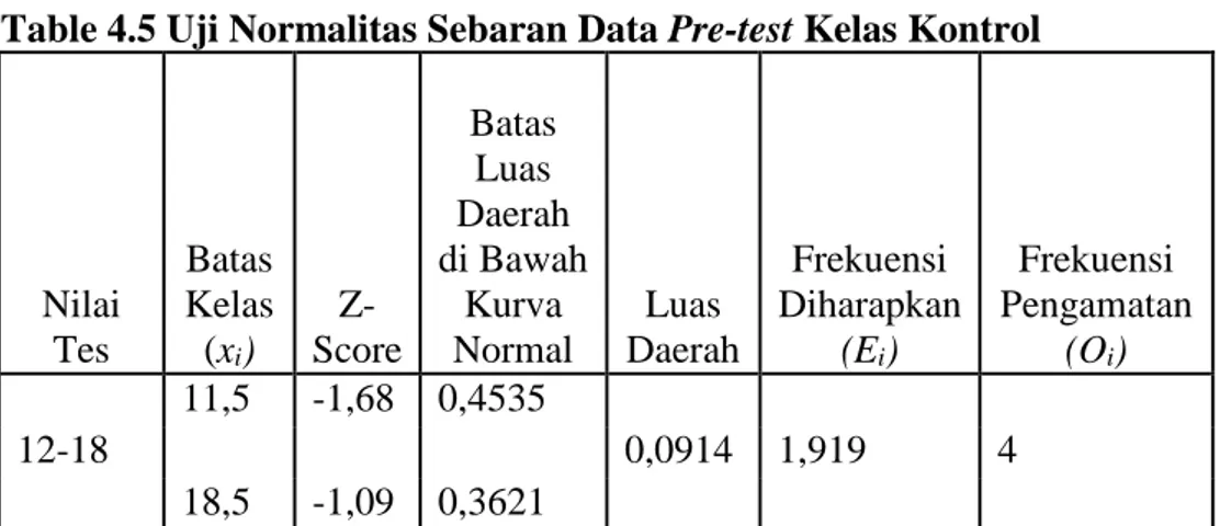 Table 4.5 Uji Normalitas Sebaran Data Pre-test Kelas Kontrol