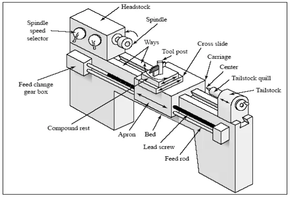 Gambar 2. Bagian-bagian utama mesin bubut. Widarto (2008: 145) 