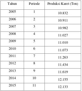 Tabel 4.1 Data Jumlah Produksi Karet Rakyat di Kabupaten 