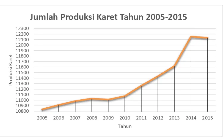 Gambar 4.1 Grafik Produksi Karet di Kabupaten Simalungun Tahun 2005–2015 