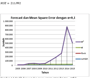 Gambar 4.3 Grafik forecast dan mean square error dengan   α=0,1