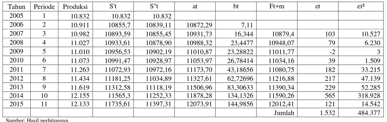 Tabel 4.6 Peramalan Produksi karet dengan Pemulusan Eksponensial Ganda Linier dari Brown dengan α= 0,3 