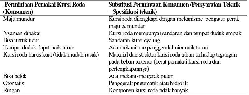 Tabel 2. Substitusi permintaan konsumen menjadi spesifikasi teknik  
