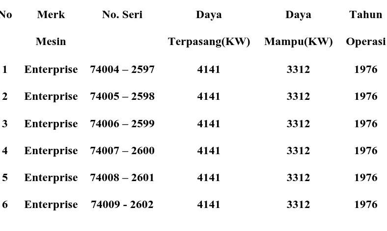 Tabel 3.1 Data Mesin Pembangkit Utama 