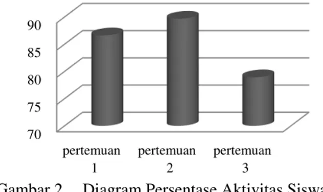 Gambar 1.  Diagram  Persentase  keterlaksanaan  RPP. 