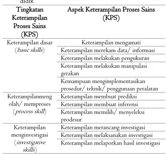 Tabel 1.  Aspek KPS yang dikembangkan pada peserta  didik  