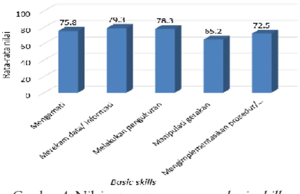 Gambar 4. Nilai rata-rata penguasaan  basic skills    peserta didik 