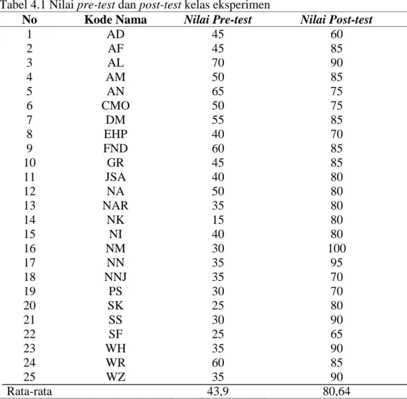 Tabel 4.1 Nilai pre-test dan post-test kelas eksperimen