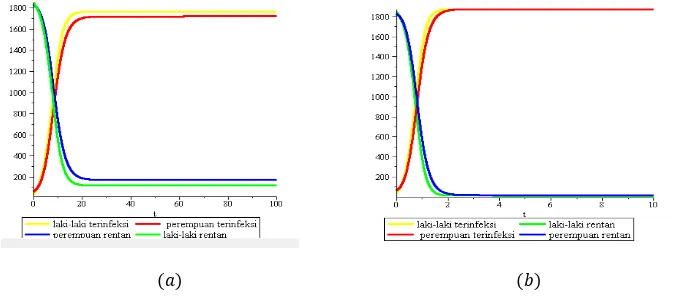 Gambar 2 : Kurva Simulasi Kondisi Bebas Penyakit. ��� Nilai parameter �= 0.0001 dan � =