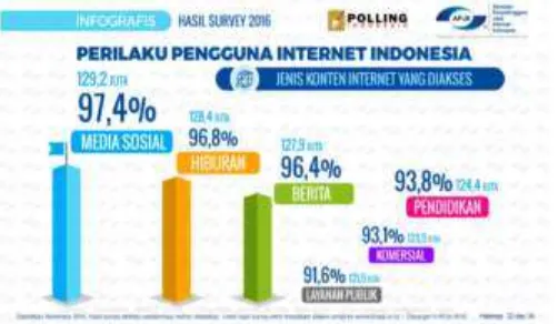 Gambar 1 Tingkat penggunaan internet untuk mengakses media sosial Sumber: Hasil Survey APJII Tahun 2016 