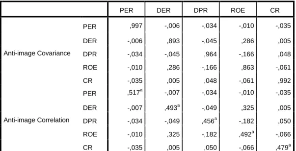 Tabel 3.2 Nilai Anti-Image Correlation Sebelum Uji Faktor 