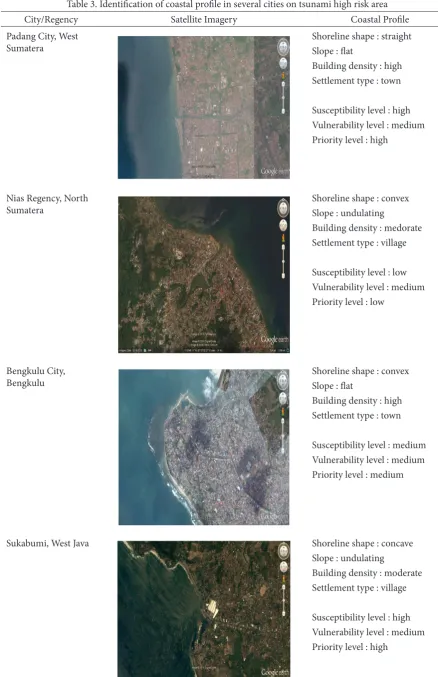 Table 3. Identiication of coastal proile in several cities on tsunami high risk area