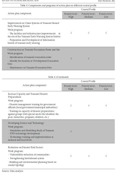 Table 4. Components and programs of action plan on diferent coastal proile