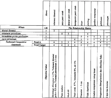 Gambar 3. Matriks House of Quality Fase Proses 