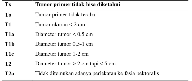 Tabel 2.1. Klasifikasi Ukuran Tumor Berdasarkan TNM System  