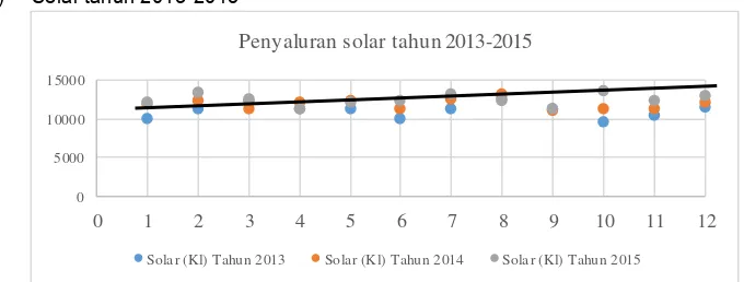 Gambar 2 :  Plot data aktual penyaluran solar. 