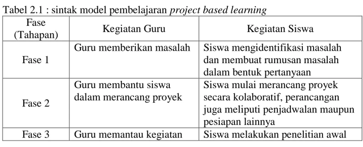 Tabel 2.1 : sintak model pembelajaran project based learning  Fase 