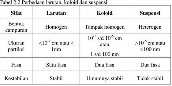 Tabel 2.2 Perbedaan larutan, koloid dan suspensi 