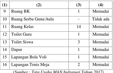 Tabel 4.2: Jumlah siswa dan siswi MAN Indrapuri Aceh Besar  Kelas  Frekuensi Kelas  Banyak Siswa  Jumlah 