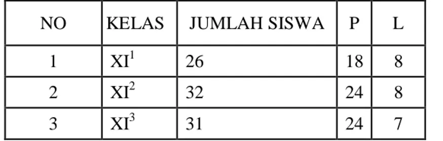 Tabel 3.2 data siswa kelas XI MAN Darussalam Aceh Besar 