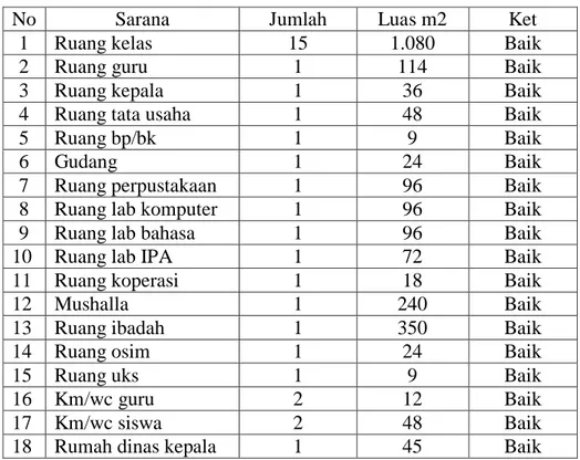Tabel 4.2 Sarana Dan Prasarana MAN Darussalam Aceh Besar 