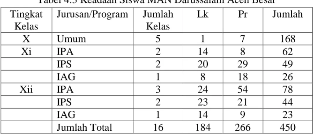 Tabel 4.3 Keadaan Siswa MAN Darussalam Aceh Besar  Tingkat  Kelas  Jurusan/Program  Jumlah Kelas  Lk  Pr  Jumlah  X  Umum  5  1  7  168  Xi  IPA  2  14  8  62  IPS  2  20  29  49  IAG  1  8  18  26  Xii  IPA  3  24  54  78  IPS  2  23  21  44  IAG  1  14  