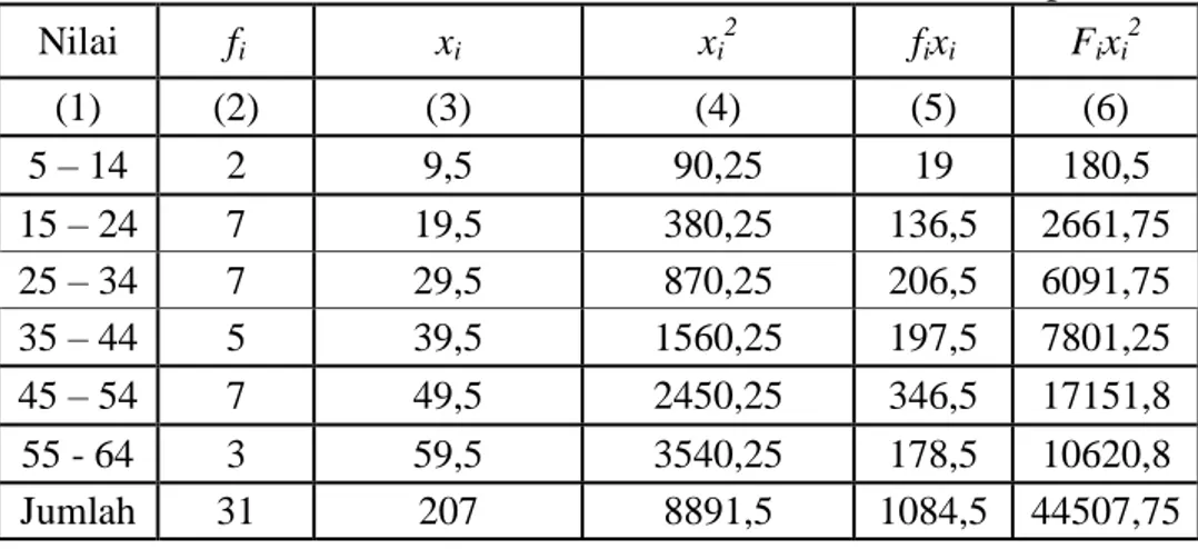 Tabel 4.6 Daftar Distribusi Frekuensi Nilai Pre-Test Kelas Experiment  Nilai  f i x i x i 2 f i x i F i x i 2 (1)  (2)  (3)  (4)  (5)  (6)  5 – 14  2  9,5  90,25  19  180,5  15 – 24  7  19,5  380,25  136,5  2661,75  25 – 34  7  29,5  870,25  206,5  6091,75