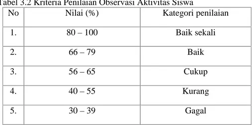 Tabel 3.2 Kriteria Penilaian Observasi Aktivitas Siswa
