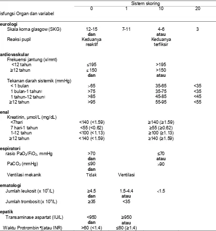 Tabel 3.1 Skoring PELOD (Pediatric Logistic Organ Dysfunction)23 
