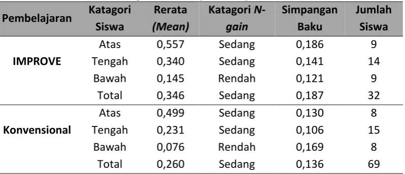 Tabel 9. Rerata N-gain Kemampuan berpikir Kritis Matematis