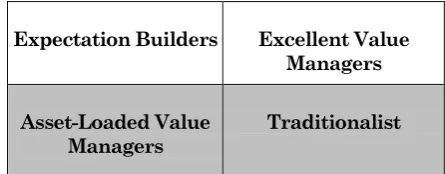 Figure 1. Growth Value Map   