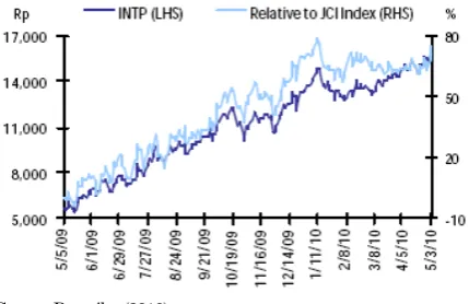 Figure 4. Price Movement of INTP and IHSG May 2009-Mei 2010 