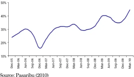 Figure 5. Trend of Sales & Profit INTP 2002-2008  