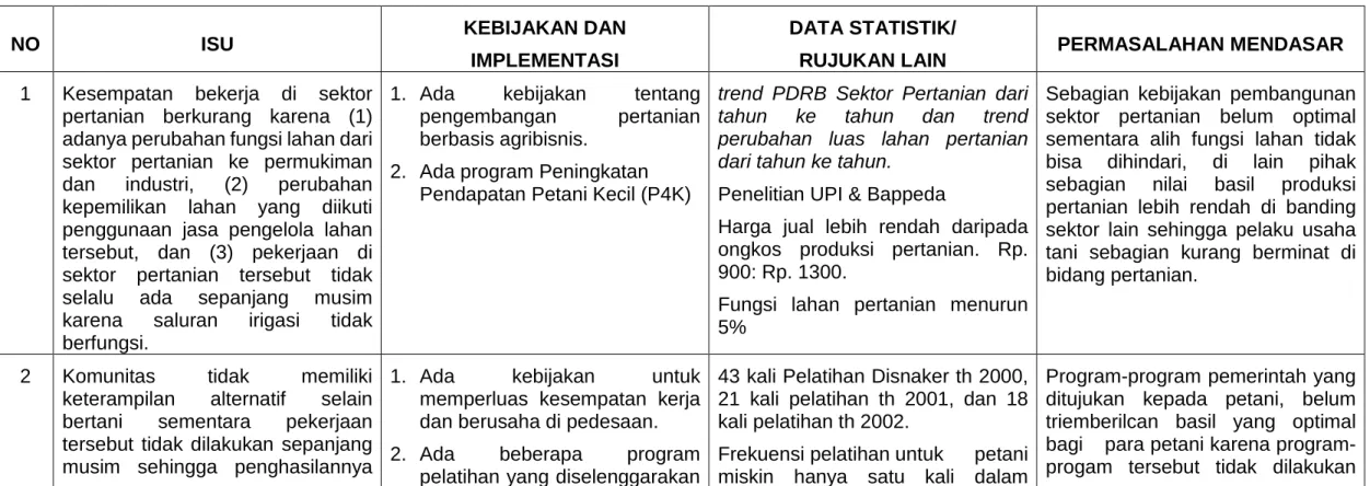 TABEL PERUMUSAN MASALAH MENDASAR