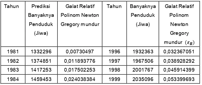 Tabel 1 : Prediksi banyaknya penduduk Sulawesi Tengah beserta Galat Relatif dengan 