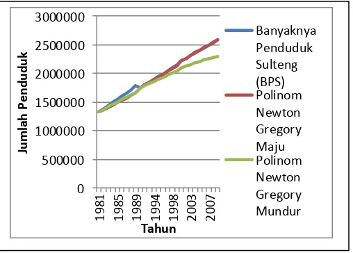 Tabel 2 dapat dilihat bahwa akurasi prediksi banyaknya penduduk Sulawesi Tengah dengan 