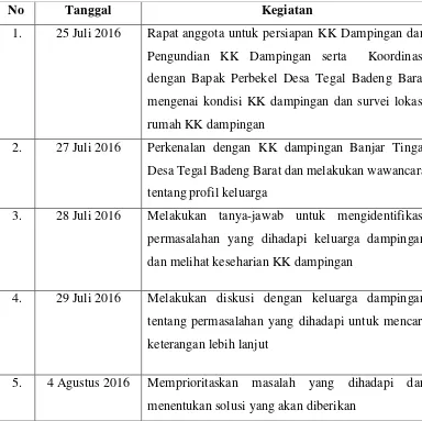 Tabel 4.1  Uraian Kegiatan KK Dampingan 