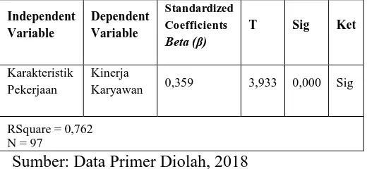 Tabel 1 Hasil Uji Koefisien Jalur Karakteristik Individu terhadap Motivasi Kerja Karyawan 