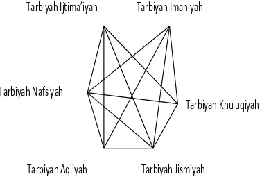 Gambar paradigma al-Qur’an yang menghimpun enam sendi