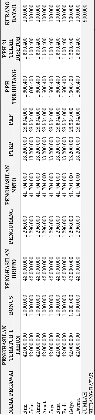 Tabel  11. Perhitungan Ulang PPh Pasal 21 Untuk Pengisian Formulir SPT 1721  